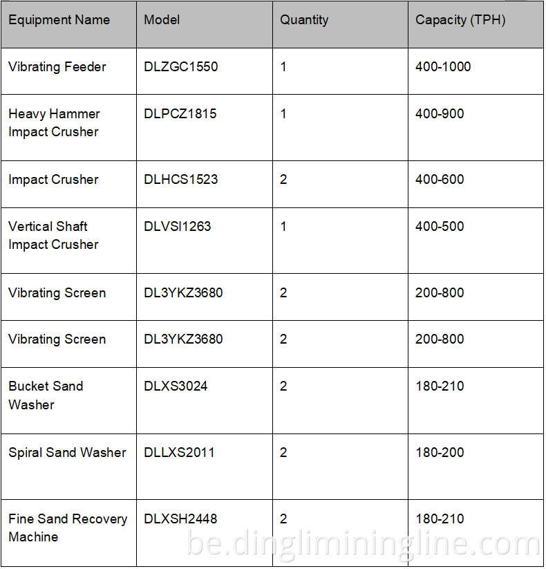 Low Noise Sand Gravel Production Line